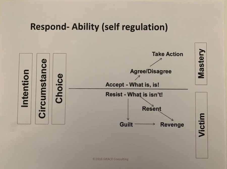 You are currently viewing What is your Level of Respond-Ability?